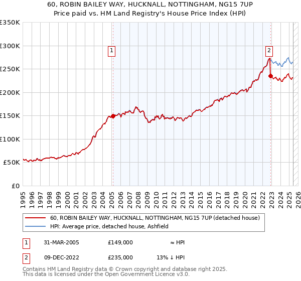 60, ROBIN BAILEY WAY, HUCKNALL, NOTTINGHAM, NG15 7UP: Price paid vs HM Land Registry's House Price Index