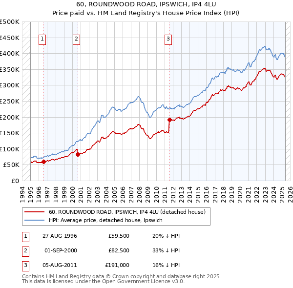 60, ROUNDWOOD ROAD, IPSWICH, IP4 4LU: Price paid vs HM Land Registry's House Price Index