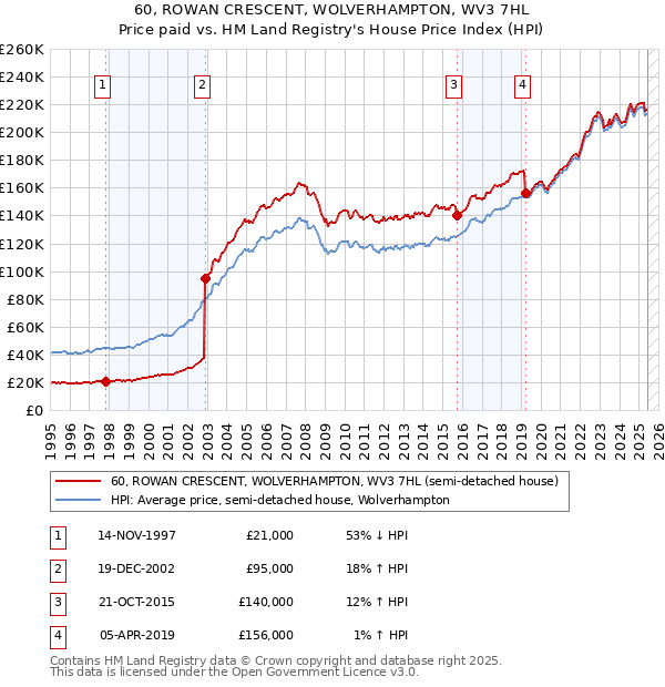 60, ROWAN CRESCENT, WOLVERHAMPTON, WV3 7HL: Price paid vs HM Land Registry's House Price Index