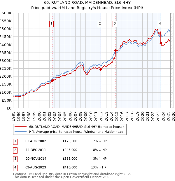 60, RUTLAND ROAD, MAIDENHEAD, SL6 4HY: Price paid vs HM Land Registry's House Price Index
