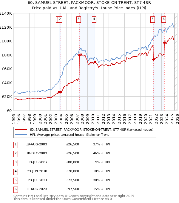60, SAMUEL STREET, PACKMOOR, STOKE-ON-TRENT, ST7 4SR: Price paid vs HM Land Registry's House Price Index