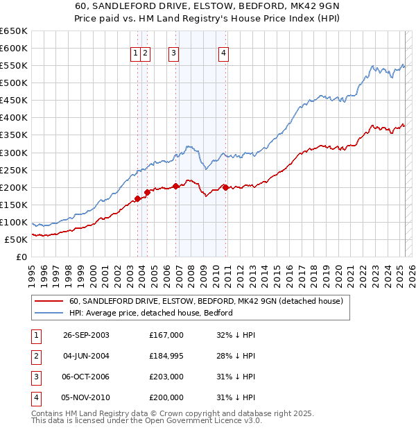 60, SANDLEFORD DRIVE, ELSTOW, BEDFORD, MK42 9GN: Price paid vs HM Land Registry's House Price Index