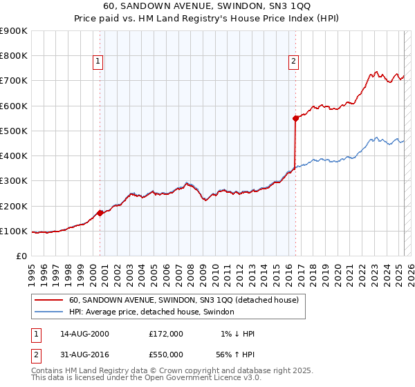 60, SANDOWN AVENUE, SWINDON, SN3 1QQ: Price paid vs HM Land Registry's House Price Index