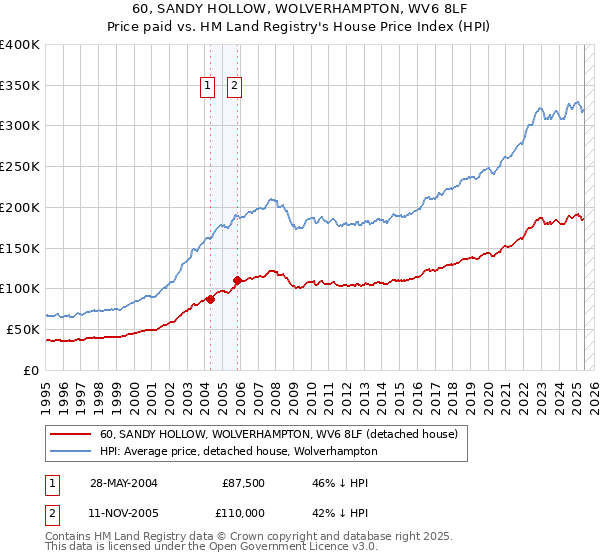 60, SANDY HOLLOW, WOLVERHAMPTON, WV6 8LF: Price paid vs HM Land Registry's House Price Index