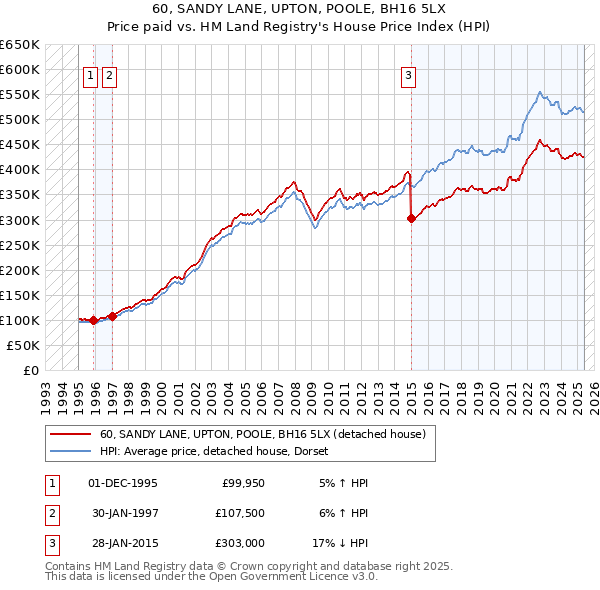 60, SANDY LANE, UPTON, POOLE, BH16 5LX: Price paid vs HM Land Registry's House Price Index