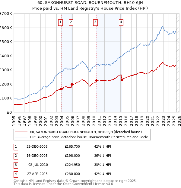 60, SAXONHURST ROAD, BOURNEMOUTH, BH10 6JH: Price paid vs HM Land Registry's House Price Index