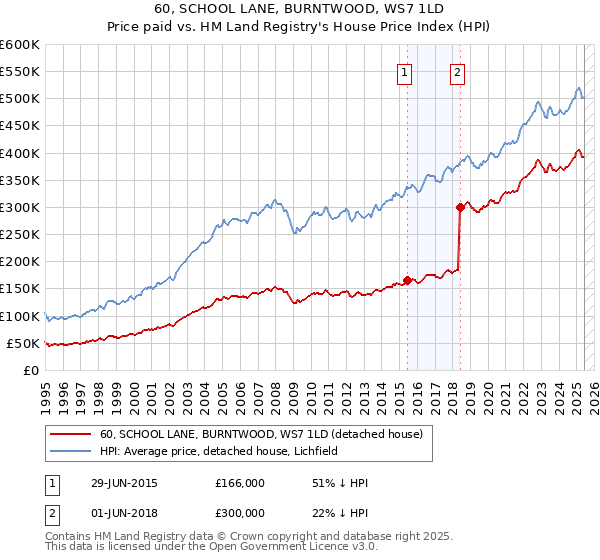 60, SCHOOL LANE, BURNTWOOD, WS7 1LD: Price paid vs HM Land Registry's House Price Index