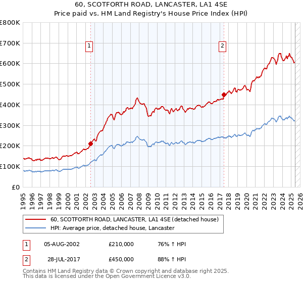 60, SCOTFORTH ROAD, LANCASTER, LA1 4SE: Price paid vs HM Land Registry's House Price Index