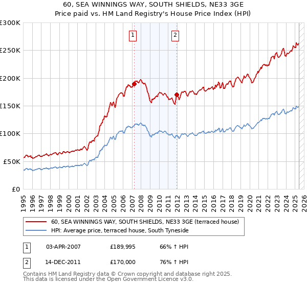 60, SEA WINNINGS WAY, SOUTH SHIELDS, NE33 3GE: Price paid vs HM Land Registry's House Price Index