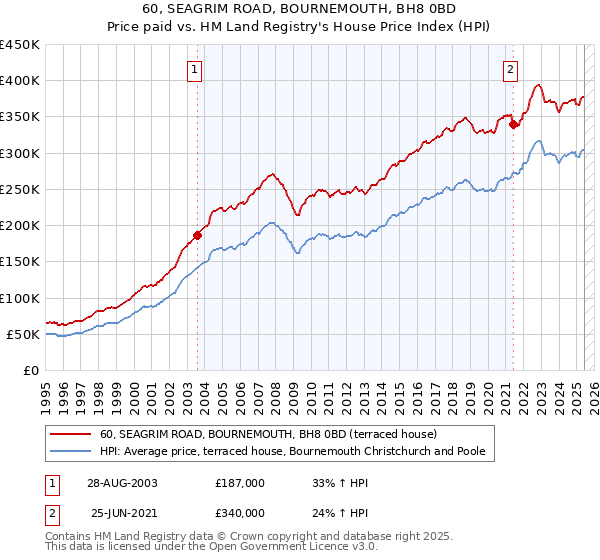 60, SEAGRIM ROAD, BOURNEMOUTH, BH8 0BD: Price paid vs HM Land Registry's House Price Index