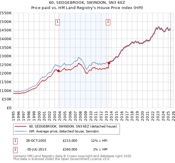 60, SEDGEBROOK, SWINDON, SN3 6EZ: Price paid vs HM Land Registry's House Price Index