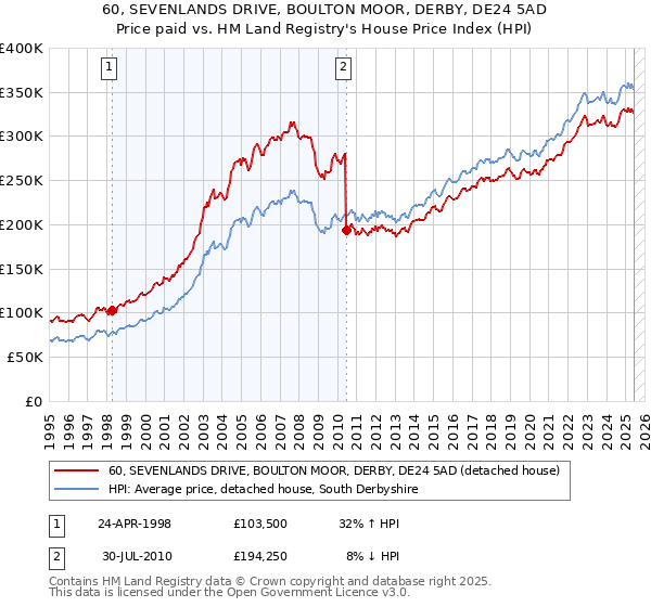 60, SEVENLANDS DRIVE, BOULTON MOOR, DERBY, DE24 5AD: Price paid vs HM Land Registry's House Price Index