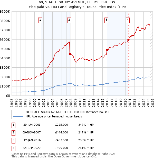 60, SHAFTESBURY AVENUE, LEEDS, LS8 1DS: Price paid vs HM Land Registry's House Price Index
