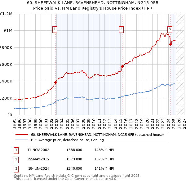 60, SHEEPWALK LANE, RAVENSHEAD, NOTTINGHAM, NG15 9FB: Price paid vs HM Land Registry's House Price Index