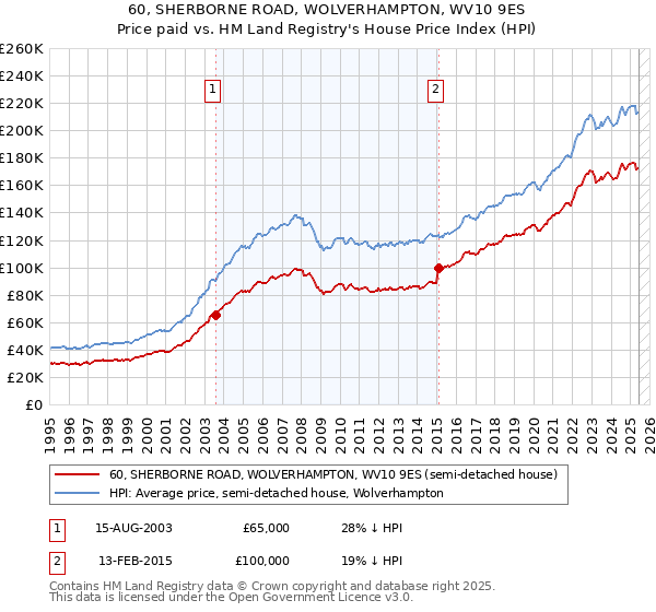 60, SHERBORNE ROAD, WOLVERHAMPTON, WV10 9ES: Price paid vs HM Land Registry's House Price Index