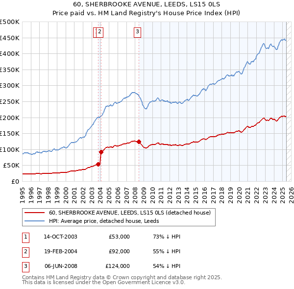 60, SHERBROOKE AVENUE, LEEDS, LS15 0LS: Price paid vs HM Land Registry's House Price Index