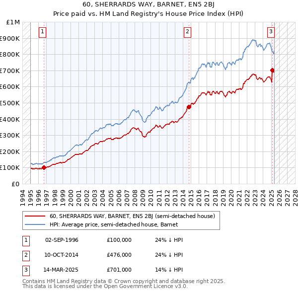 60, SHERRARDS WAY, BARNET, EN5 2BJ: Price paid vs HM Land Registry's House Price Index