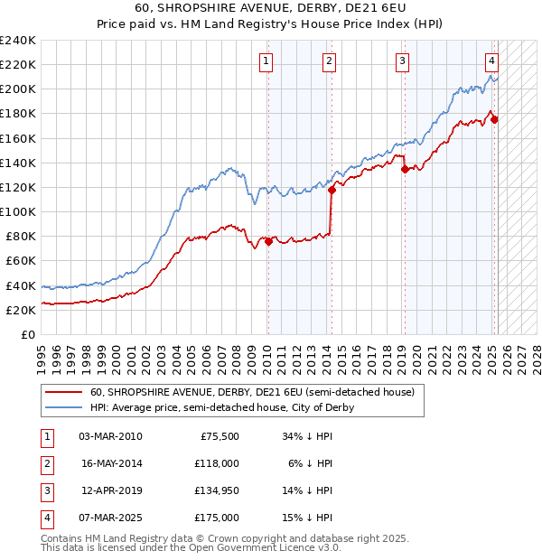 60, SHROPSHIRE AVENUE, DERBY, DE21 6EU: Price paid vs HM Land Registry's House Price Index