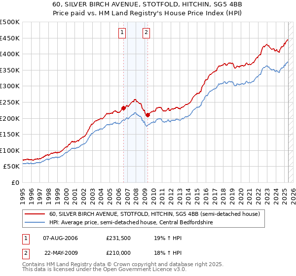 60, SILVER BIRCH AVENUE, STOTFOLD, HITCHIN, SG5 4BB: Price paid vs HM Land Registry's House Price Index