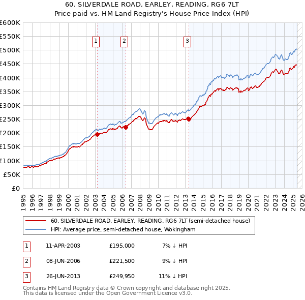 60, SILVERDALE ROAD, EARLEY, READING, RG6 7LT: Price paid vs HM Land Registry's House Price Index