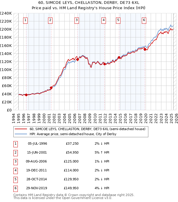 60, SIMCOE LEYS, CHELLASTON, DERBY, DE73 6XL: Price paid vs HM Land Registry's House Price Index