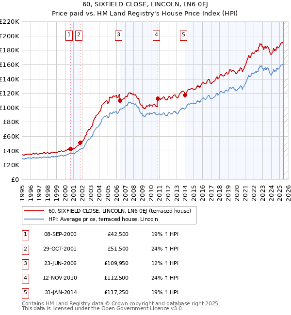 60, SIXFIELD CLOSE, LINCOLN, LN6 0EJ: Price paid vs HM Land Registry's House Price Index