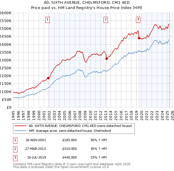 60, SIXTH AVENUE, CHELMSFORD, CM1 4ED: Price paid vs HM Land Registry's House Price Index