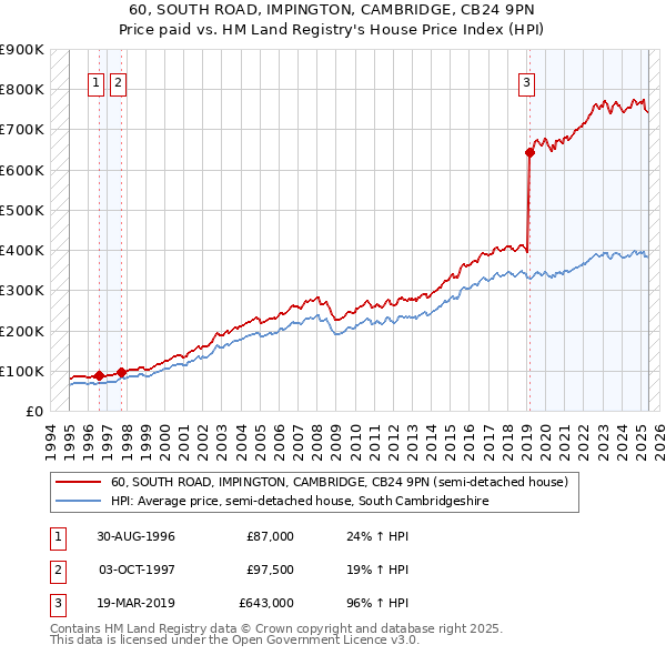 60, SOUTH ROAD, IMPINGTON, CAMBRIDGE, CB24 9PN: Price paid vs HM Land Registry's House Price Index