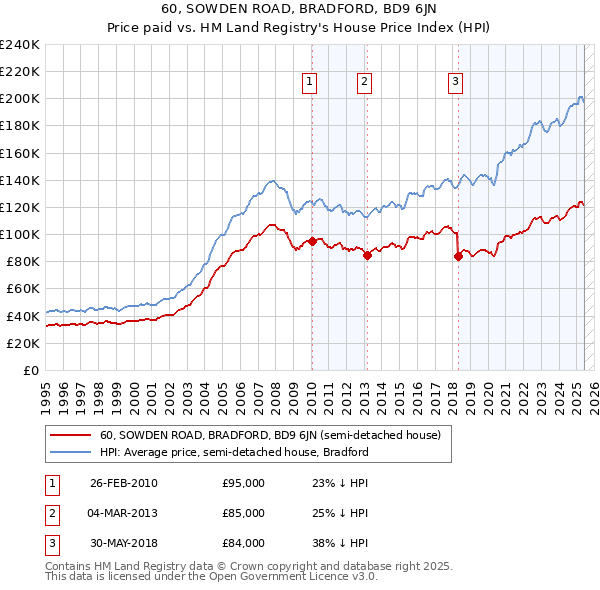 60, SOWDEN ROAD, BRADFORD, BD9 6JN: Price paid vs HM Land Registry's House Price Index