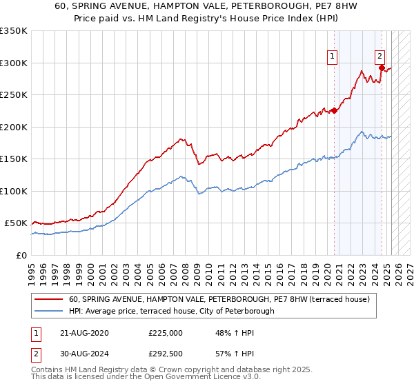 60, SPRING AVENUE, HAMPTON VALE, PETERBOROUGH, PE7 8HW: Price paid vs HM Land Registry's House Price Index
