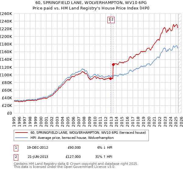 60, SPRINGFIELD LANE, WOLVERHAMPTON, WV10 6PG: Price paid vs HM Land Registry's House Price Index