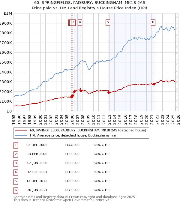 60, SPRINGFIELDS, PADBURY, BUCKINGHAM, MK18 2AS: Price paid vs HM Land Registry's House Price Index