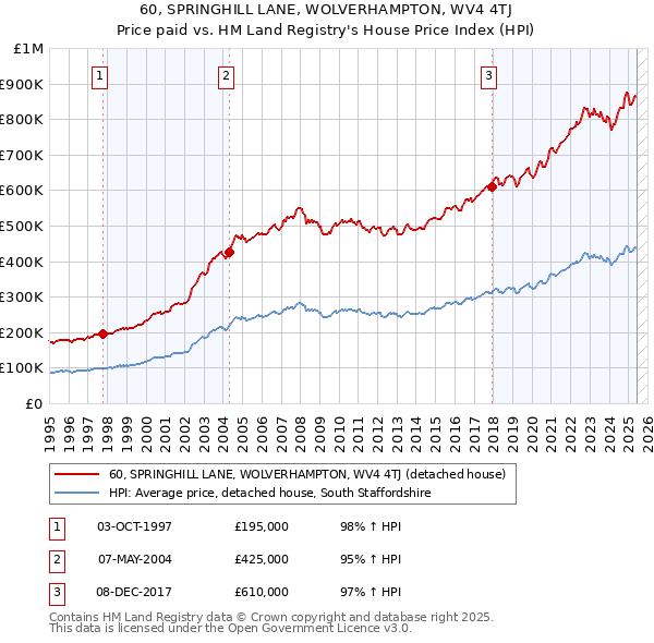 60, SPRINGHILL LANE, WOLVERHAMPTON, WV4 4TJ: Price paid vs HM Land Registry's House Price Index