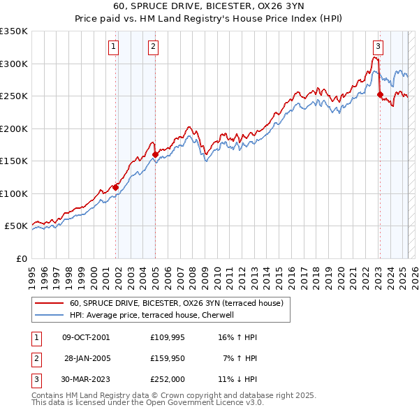 60, SPRUCE DRIVE, BICESTER, OX26 3YN: Price paid vs HM Land Registry's House Price Index