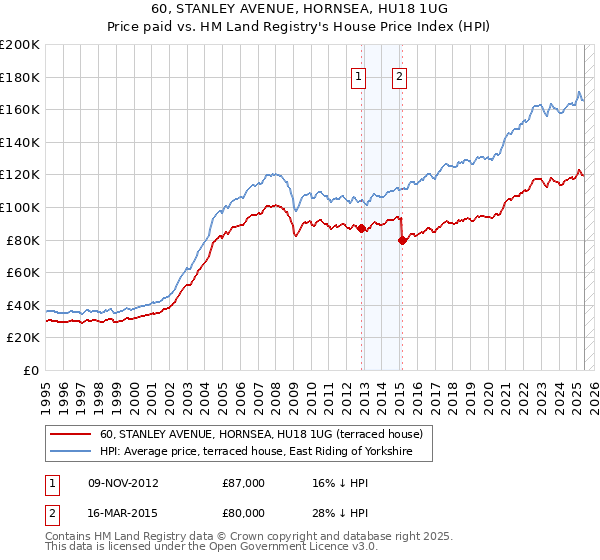 60, STANLEY AVENUE, HORNSEA, HU18 1UG: Price paid vs HM Land Registry's House Price Index