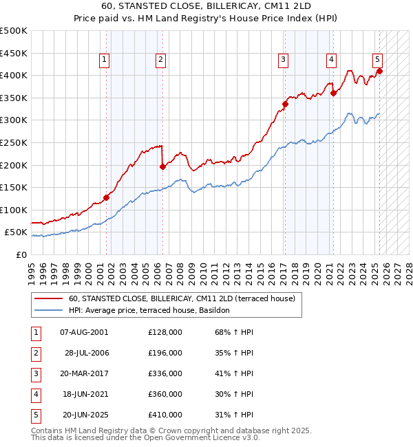 60, STANSTED CLOSE, BILLERICAY, CM11 2LD: Price paid vs HM Land Registry's House Price Index