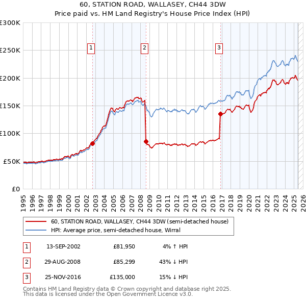 60, STATION ROAD, WALLASEY, CH44 3DW: Price paid vs HM Land Registry's House Price Index