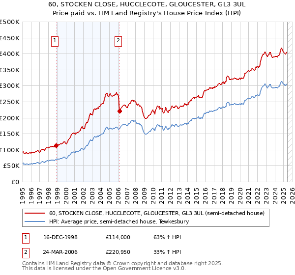 60, STOCKEN CLOSE, HUCCLECOTE, GLOUCESTER, GL3 3UL: Price paid vs HM Land Registry's House Price Index