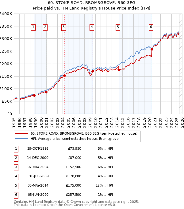 60, STOKE ROAD, BROMSGROVE, B60 3EG: Price paid vs HM Land Registry's House Price Index