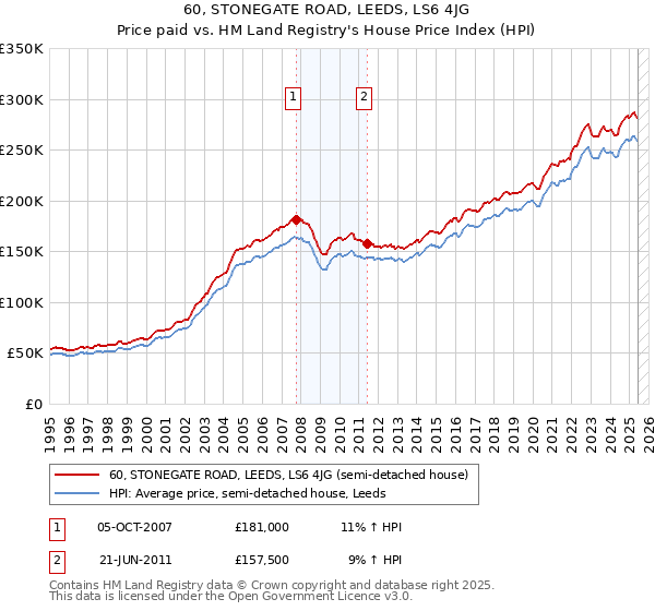 60, STONEGATE ROAD, LEEDS, LS6 4JG: Price paid vs HM Land Registry's House Price Index