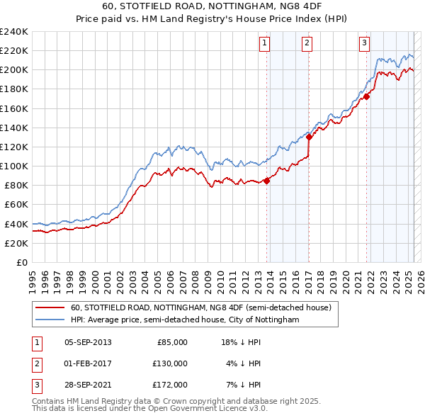 60, STOTFIELD ROAD, NOTTINGHAM, NG8 4DF: Price paid vs HM Land Registry's House Price Index