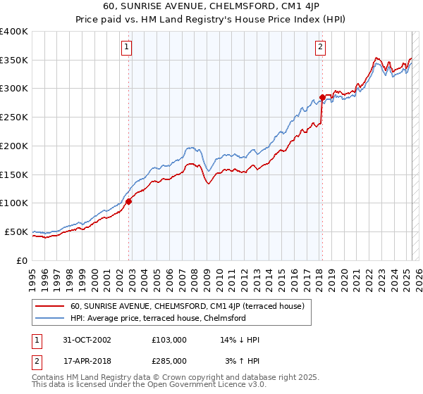 60, SUNRISE AVENUE, CHELMSFORD, CM1 4JP: Price paid vs HM Land Registry's House Price Index