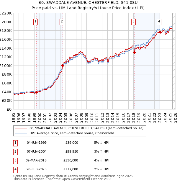 60, SWADDALE AVENUE, CHESTERFIELD, S41 0SU: Price paid vs HM Land Registry's House Price Index