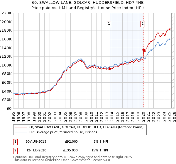 60, SWALLOW LANE, GOLCAR, HUDDERSFIELD, HD7 4NB: Price paid vs HM Land Registry's House Price Index