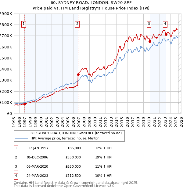 60, SYDNEY ROAD, LONDON, SW20 8EF: Price paid vs HM Land Registry's House Price Index