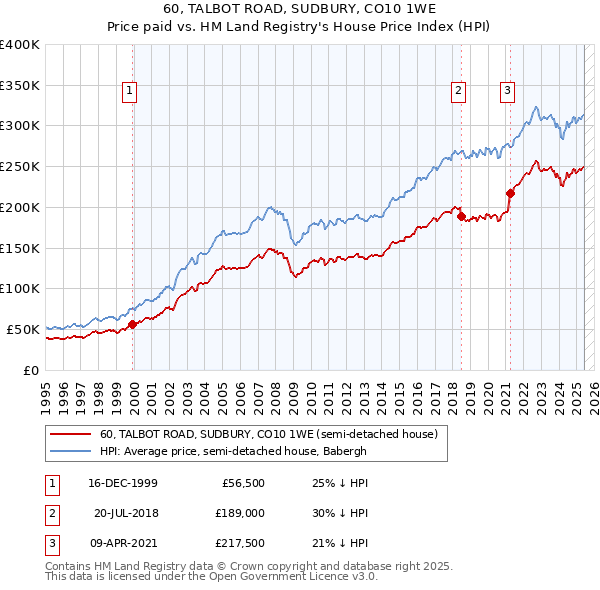 60, TALBOT ROAD, SUDBURY, CO10 1WE: Price paid vs HM Land Registry's House Price Index