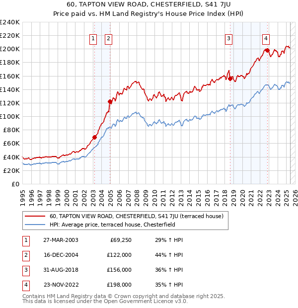 60, TAPTON VIEW ROAD, CHESTERFIELD, S41 7JU: Price paid vs HM Land Registry's House Price Index