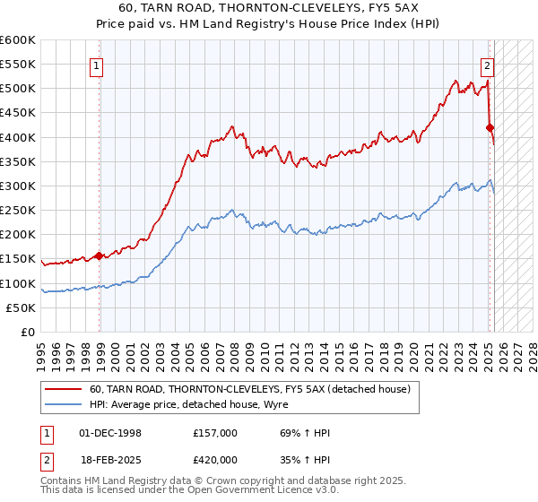 60, TARN ROAD, THORNTON-CLEVELEYS, FY5 5AX: Price paid vs HM Land Registry's House Price Index