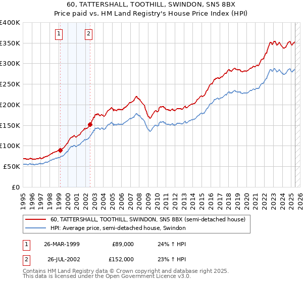 60, TATTERSHALL, TOOTHILL, SWINDON, SN5 8BX: Price paid vs HM Land Registry's House Price Index