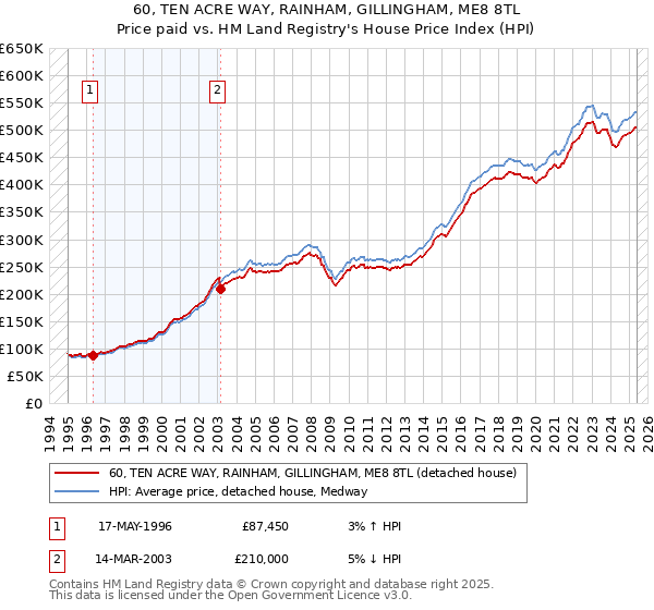 60, TEN ACRE WAY, RAINHAM, GILLINGHAM, ME8 8TL: Price paid vs HM Land Registry's House Price Index